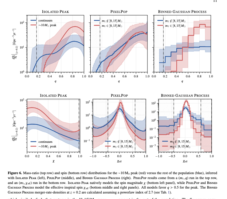 10 solar mass feature mass ratio and spin distributions