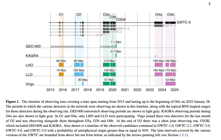 Timeline of LVK observing runs O1 through O4b