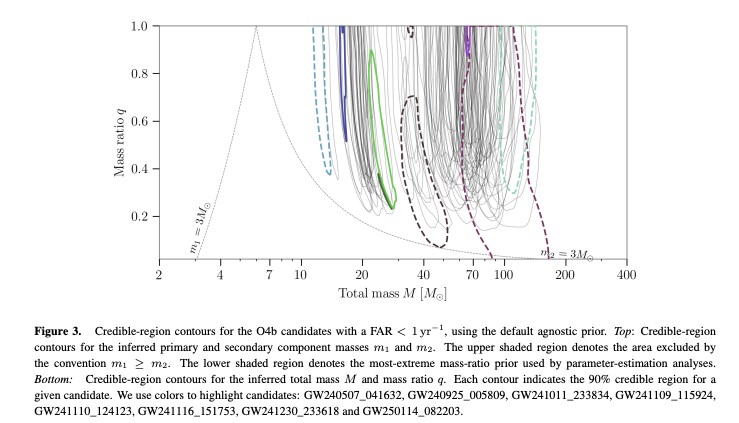 Total mass vs mass ratio contours for O4b events