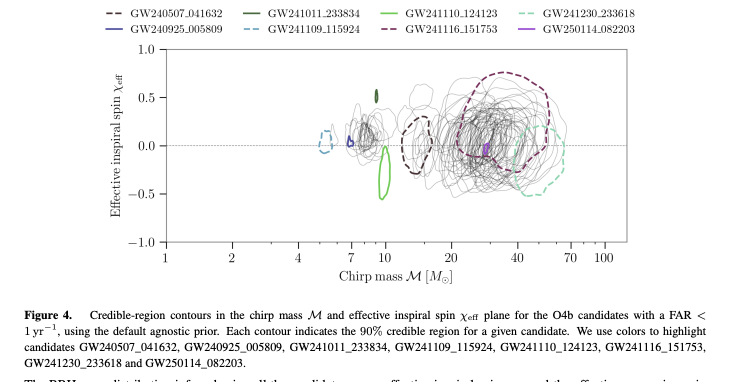 Chirp mass vs chi_eff contours for highlighted O4b events