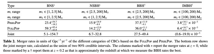 Merger rates table