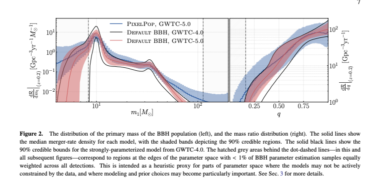 Primary mass and mass ratio distributions