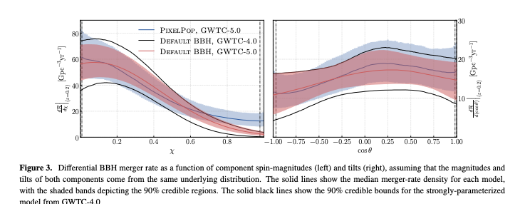 Spin magnitude and tilt distributions
