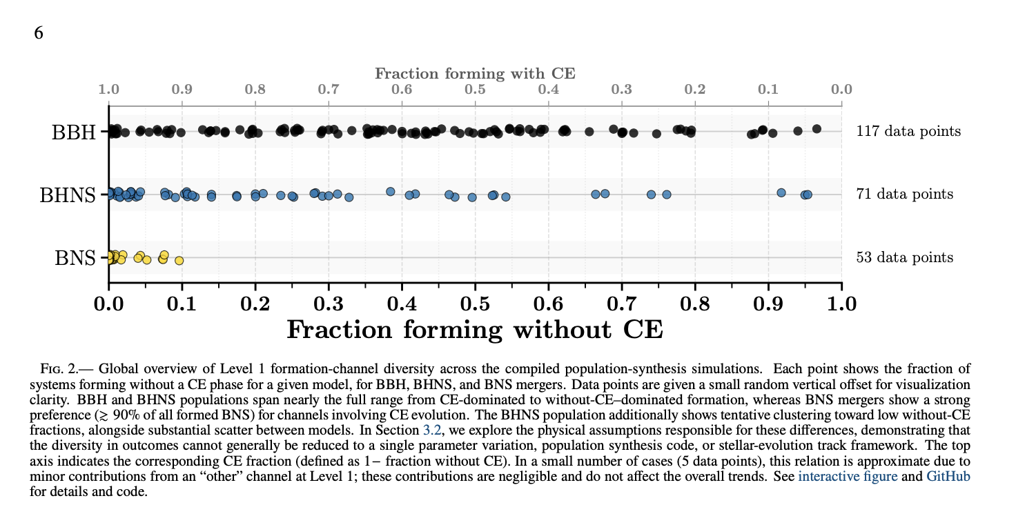 Figure 2: Global overview of CE fraction diversity across 200+ population-synthesis simulations for BBH, BHNS, and BNS