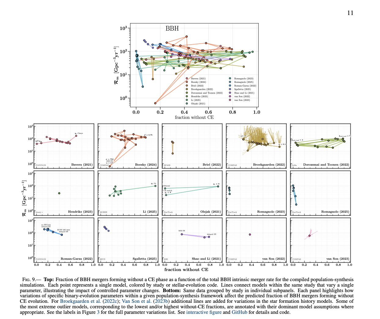 Figure 9: BBH CE fraction vs merger rate across simulation frameworks