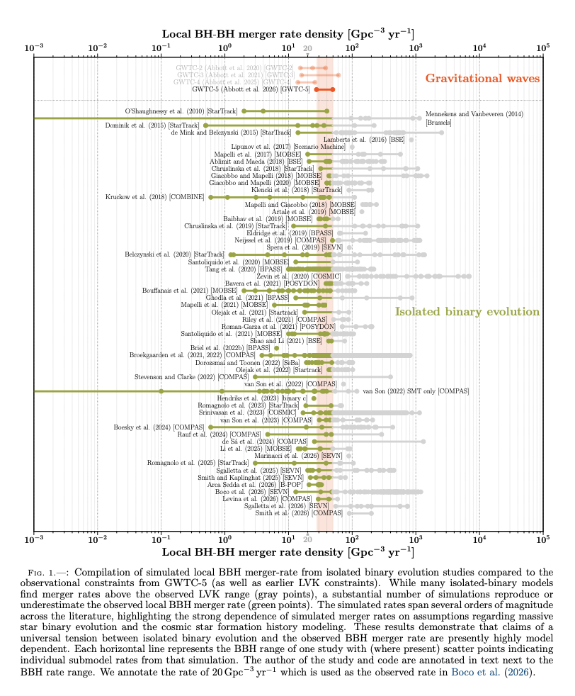 Figure 1: Compilation of simulated local BBH merger rates from isolated binary evolution studies compared to the GWTC-5 observational constraint