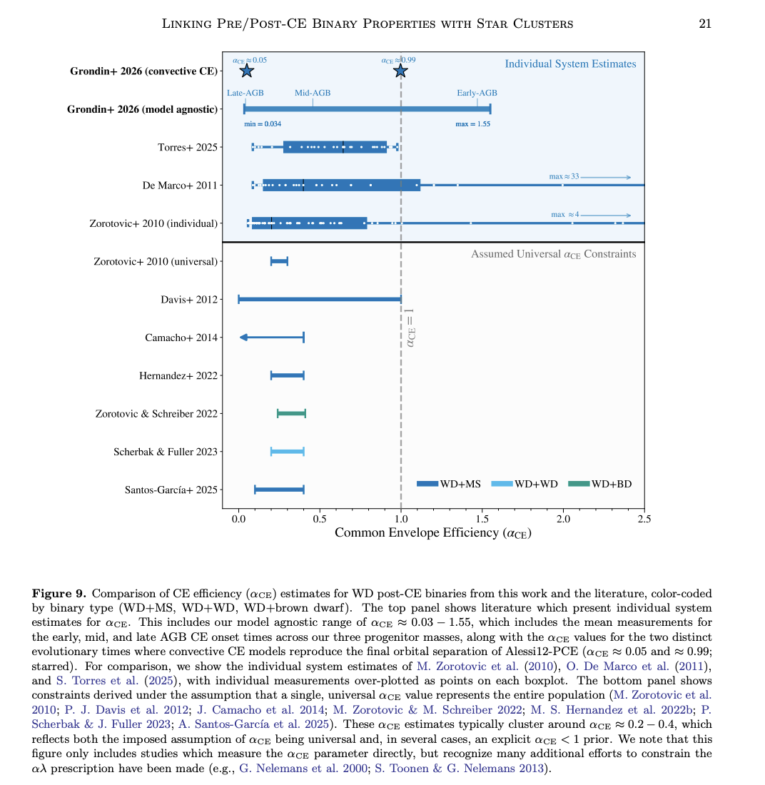Figure 9: Comparison of common-envelope efficiency estimates for post-CE white dwarf binaries