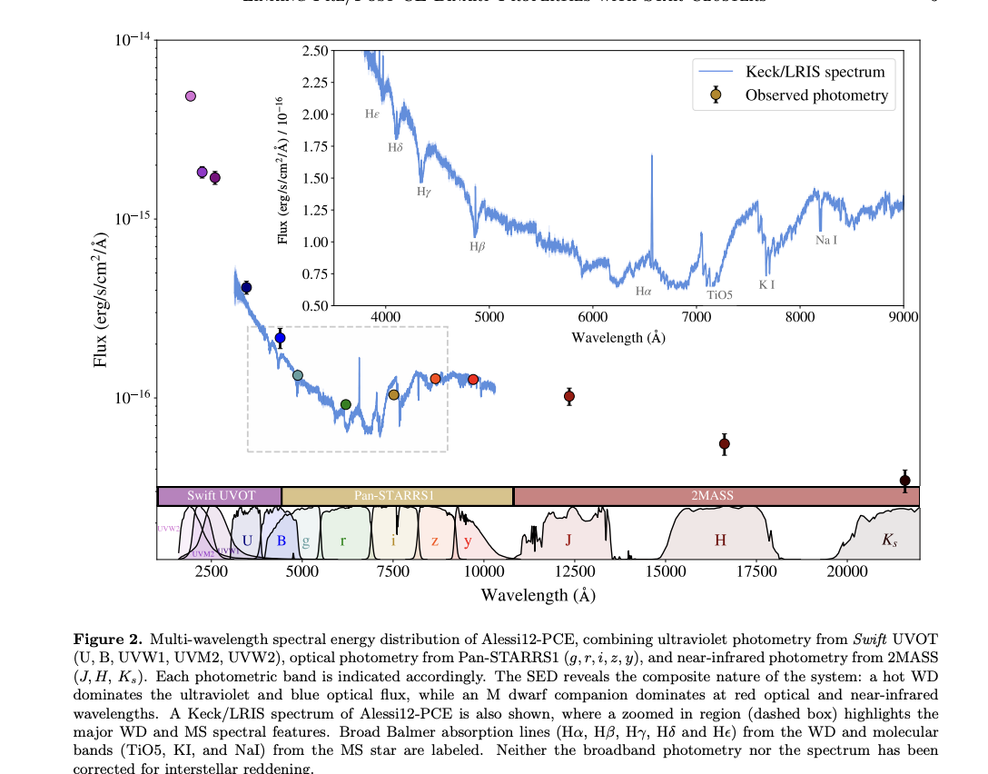 Figure 2: Multi-wavelength spectral energy distribution of Alessi12-PCE
