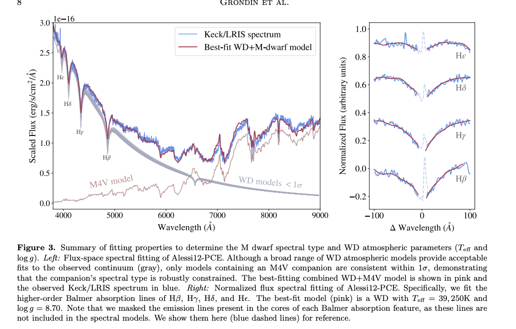 Figure 3: Spectral fitting to determine the M dwarf spectral type and white dwarf atmospheric parameters