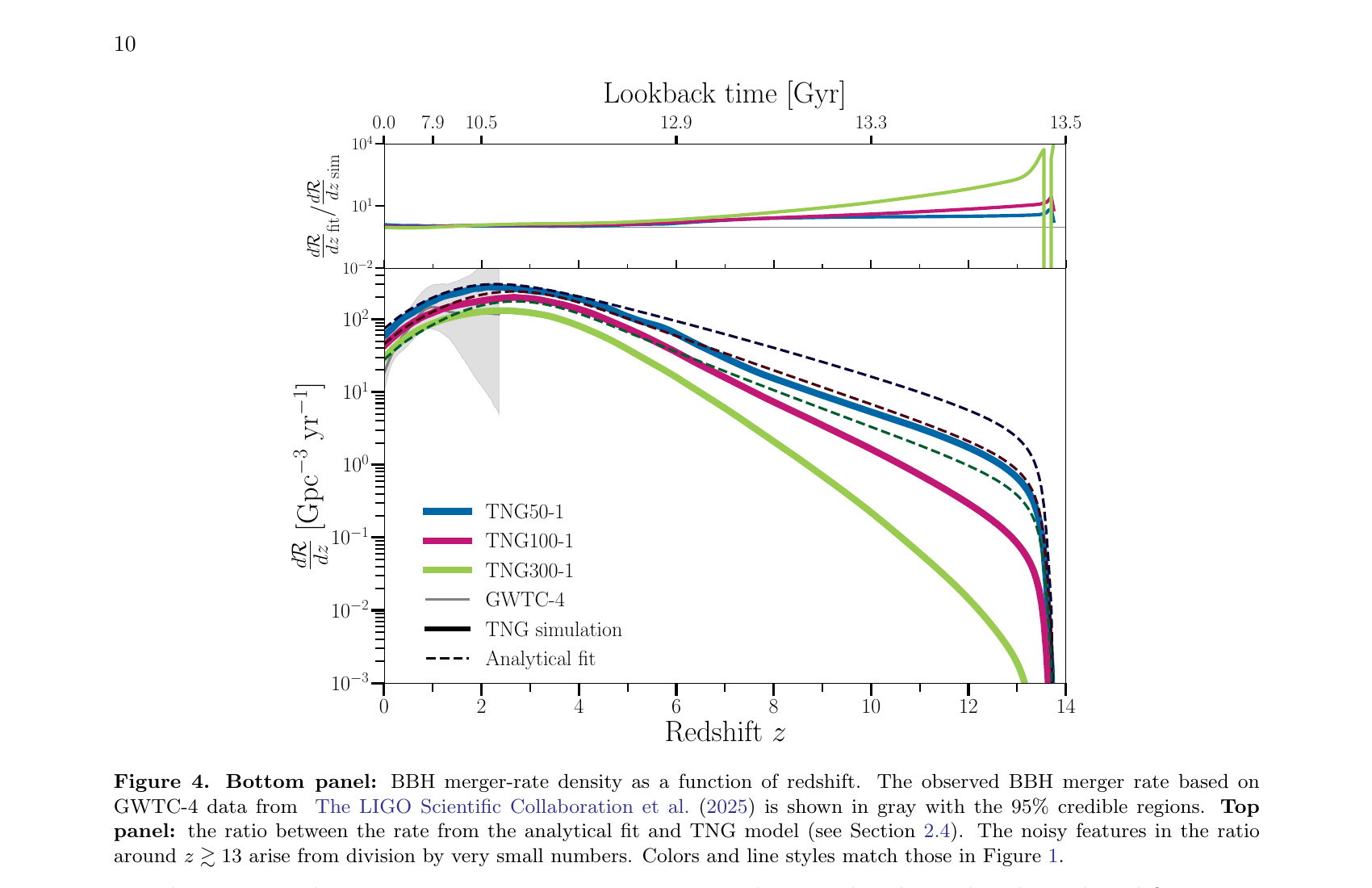 Figure 4: BBH merger rate as a function of redshift for different SFH models