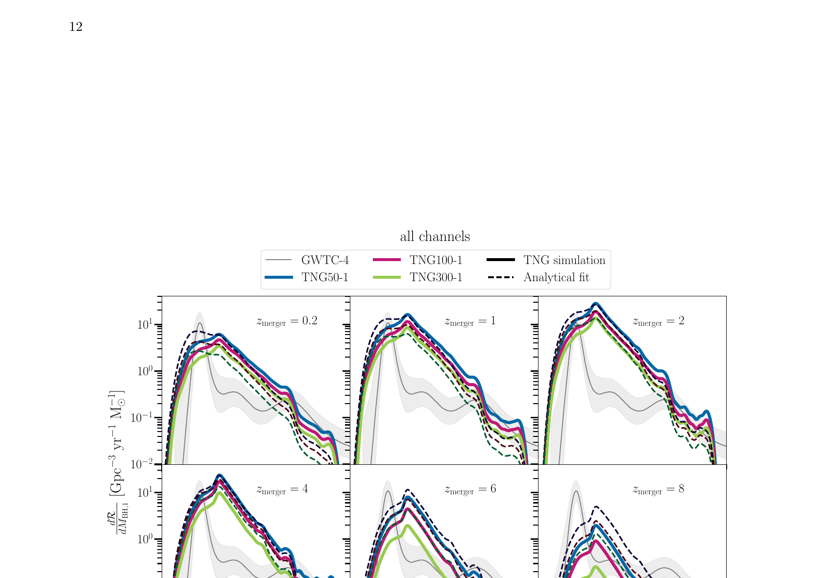 Figure 6: Detectable BBH mass distributions for different SFH models