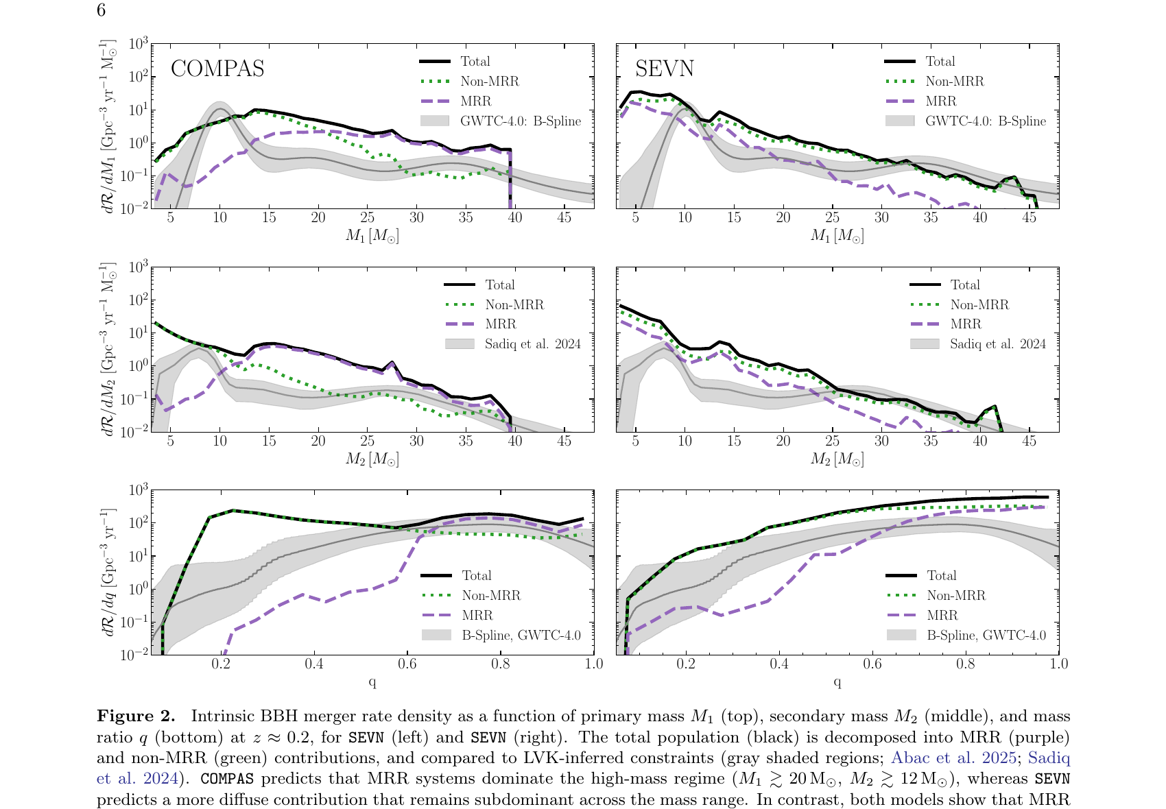 Figure 2: BBH merger rate density broken down by MRR and non-MRR contributions for COMPAS and SEVN