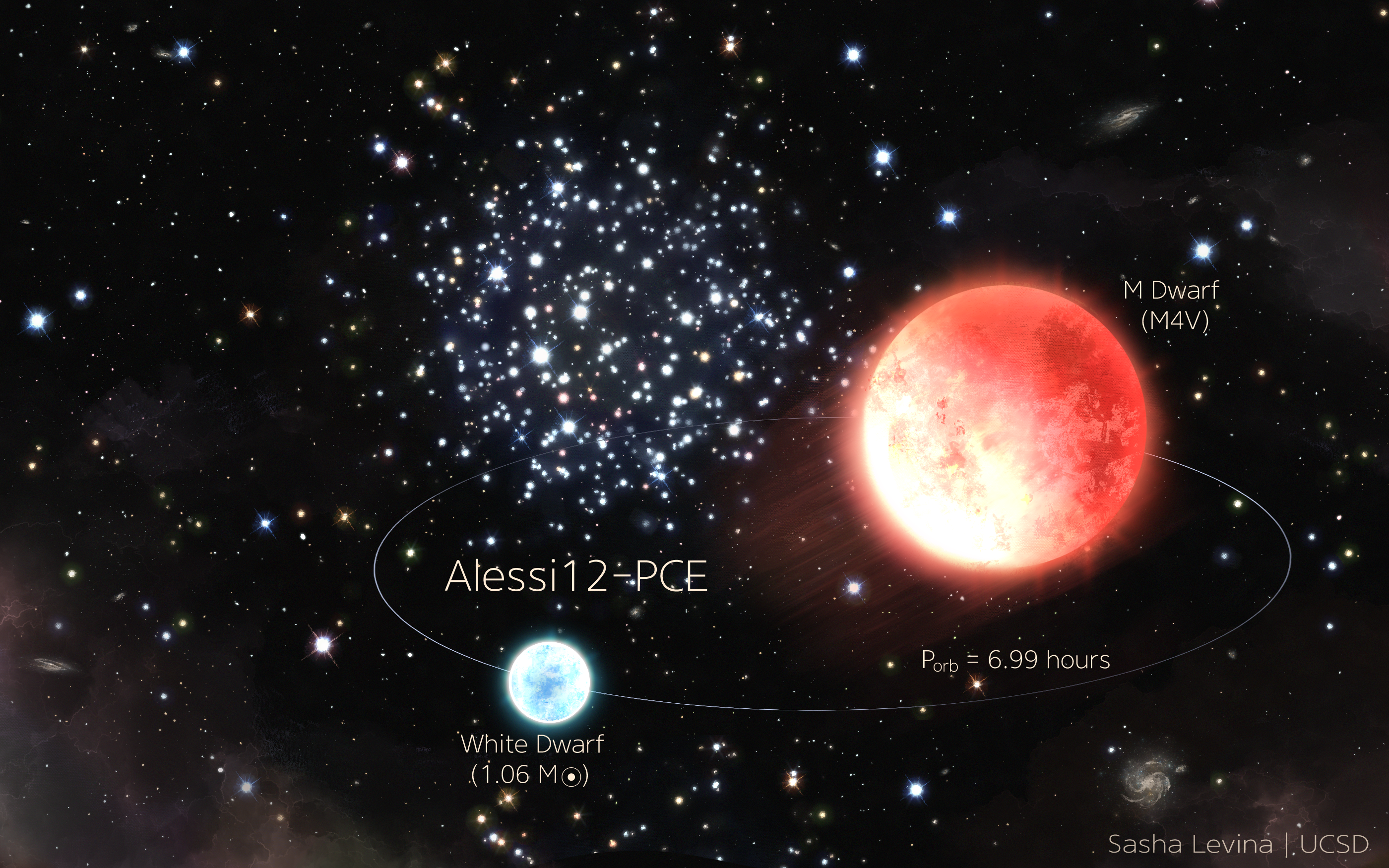 Artist impression of Alessi12-PCE by Sasha Levina: a 1.06 solar-mass white dwarf and an M4V dwarf on a 6.99-hour orbit, in front of the Alessi 12 star cluster