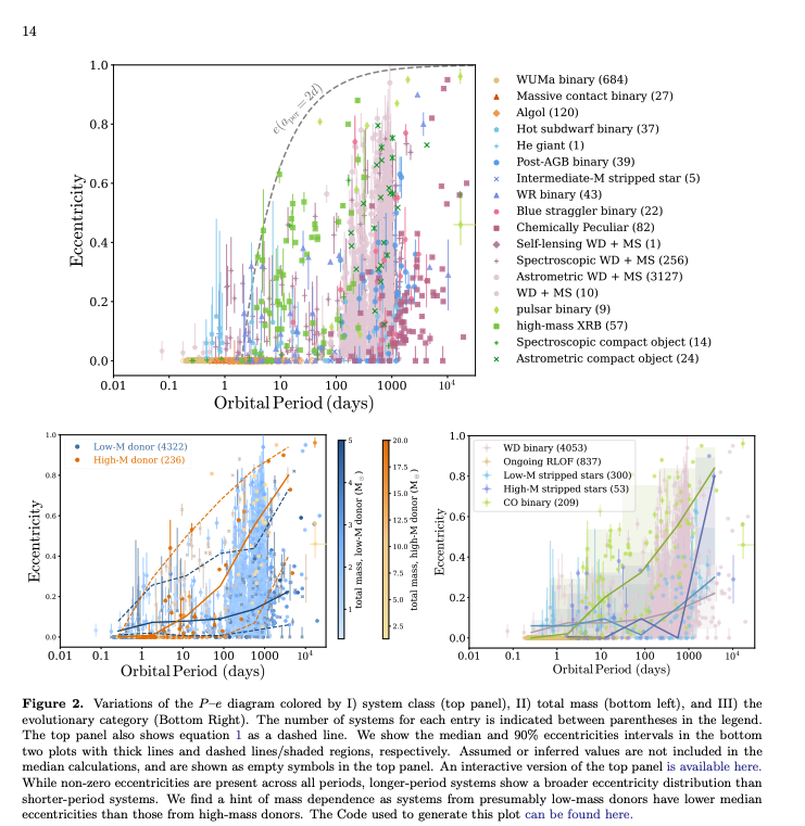 Eccentricity across post-mass-transfer populations (van Son et al. 2026, Figure 2)