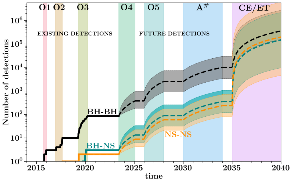 Future GW detectors